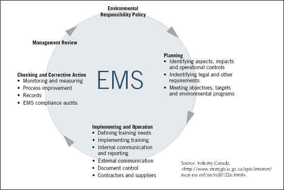 Ems Iso 14001 Procedures